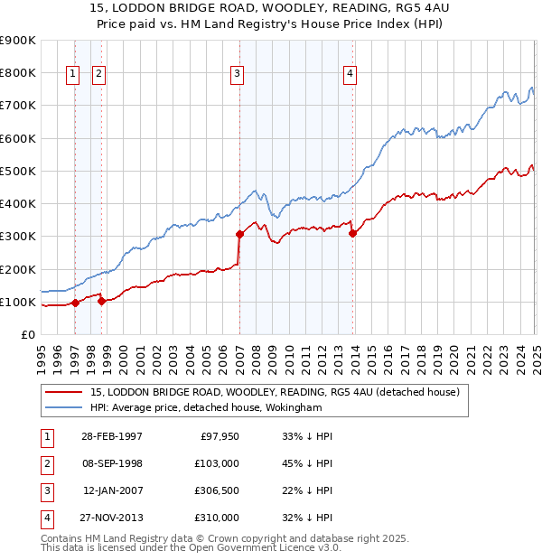 15, LODDON BRIDGE ROAD, WOODLEY, READING, RG5 4AU: Price paid vs HM Land Registry's House Price Index