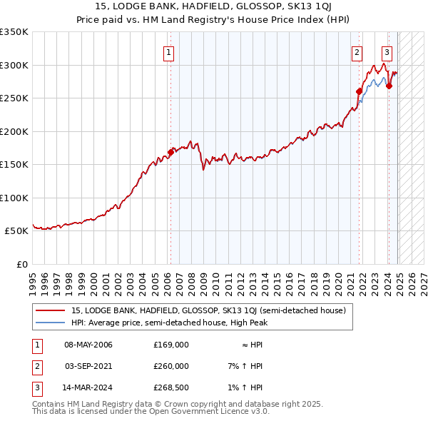 15, LODGE BANK, HADFIELD, GLOSSOP, SK13 1QJ: Price paid vs HM Land Registry's House Price Index