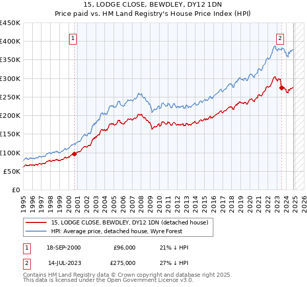 15, LODGE CLOSE, BEWDLEY, DY12 1DN: Price paid vs HM Land Registry's House Price Index