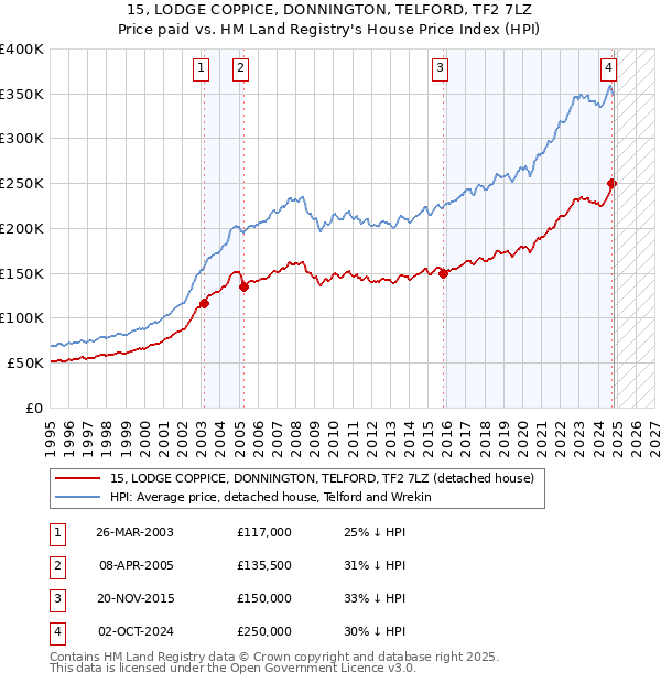 15, LODGE COPPICE, DONNINGTON, TELFORD, TF2 7LZ: Price paid vs HM Land Registry's House Price Index