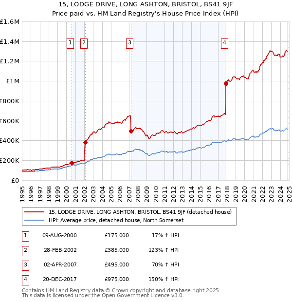 15, LODGE DRIVE, LONG ASHTON, BRISTOL, BS41 9JF: Price paid vs HM Land Registry's House Price Index