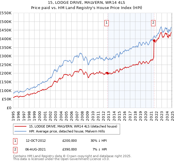 15, LODGE DRIVE, MALVERN, WR14 4LS: Price paid vs HM Land Registry's House Price Index