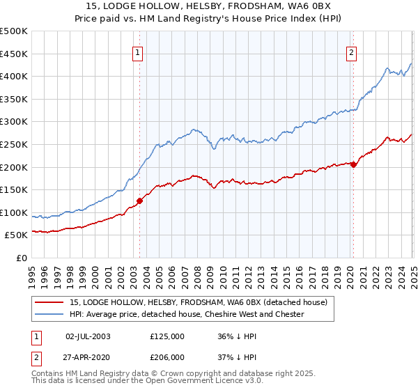 15, LODGE HOLLOW, HELSBY, FRODSHAM, WA6 0BX: Price paid vs HM Land Registry's House Price Index