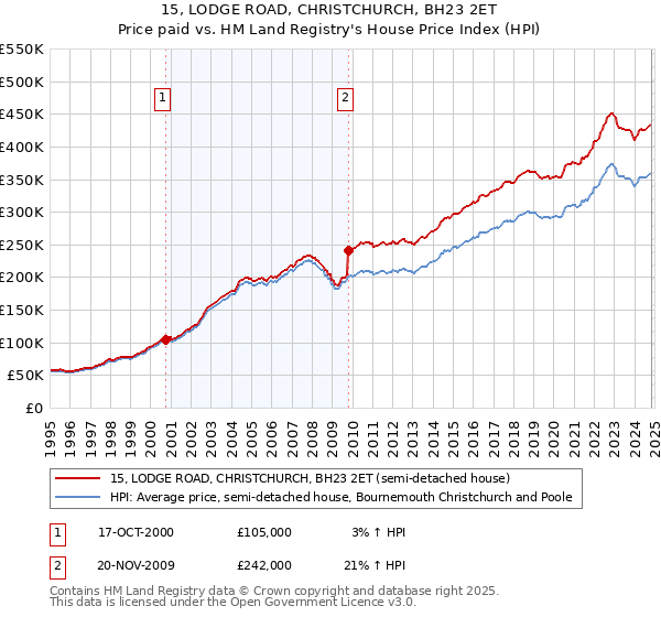 15, LODGE ROAD, CHRISTCHURCH, BH23 2ET: Price paid vs HM Land Registry's House Price Index