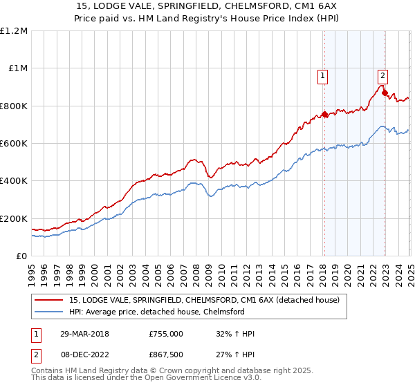 15, LODGE VALE, SPRINGFIELD, CHELMSFORD, CM1 6AX: Price paid vs HM Land Registry's House Price Index