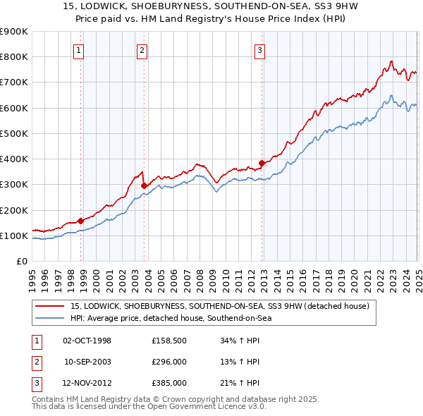 15, LODWICK, SHOEBURYNESS, SOUTHEND-ON-SEA, SS3 9HW: Price paid vs HM Land Registry's House Price Index