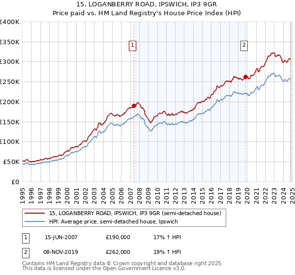 15, LOGANBERRY ROAD, IPSWICH, IP3 9GR: Price paid vs HM Land Registry's House Price Index