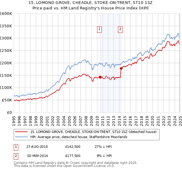 15, LOMOND GROVE, CHEADLE, STOKE-ON-TRENT, ST10 1SZ: Price paid vs HM Land Registry's House Price Index