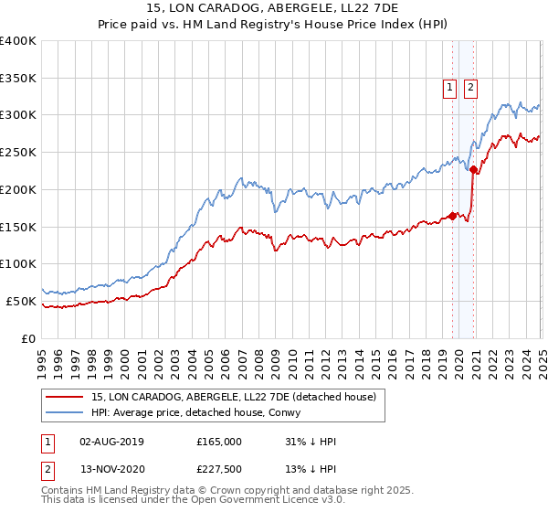 15, LON CARADOG, ABERGELE, LL22 7DE: Price paid vs HM Land Registry's House Price Index