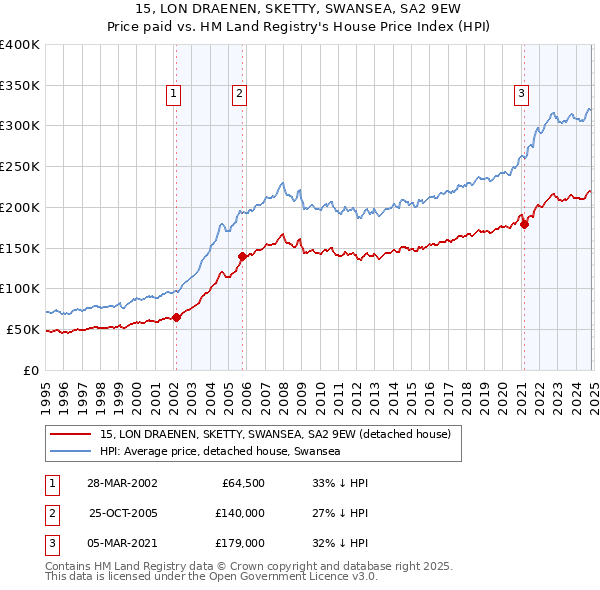 15, LON DRAENEN, SKETTY, SWANSEA, SA2 9EW: Price paid vs HM Land Registry's House Price Index