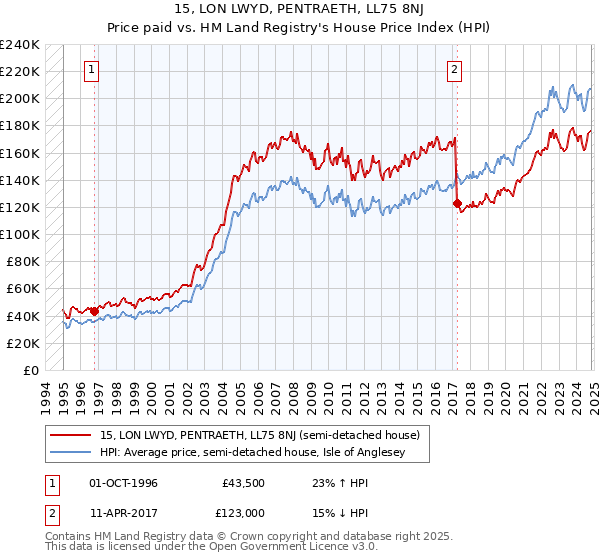 15, LON LWYD, PENTRAETH, LL75 8NJ: Price paid vs HM Land Registry's House Price Index