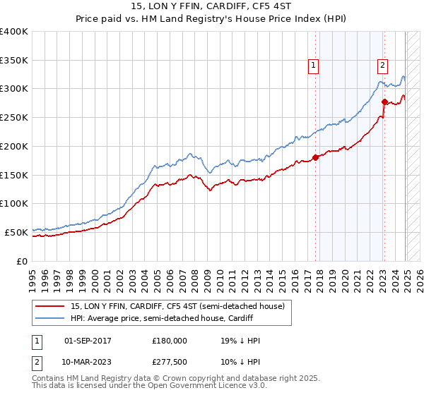 15, LON Y FFIN, CARDIFF, CF5 4ST: Price paid vs HM Land Registry's House Price Index