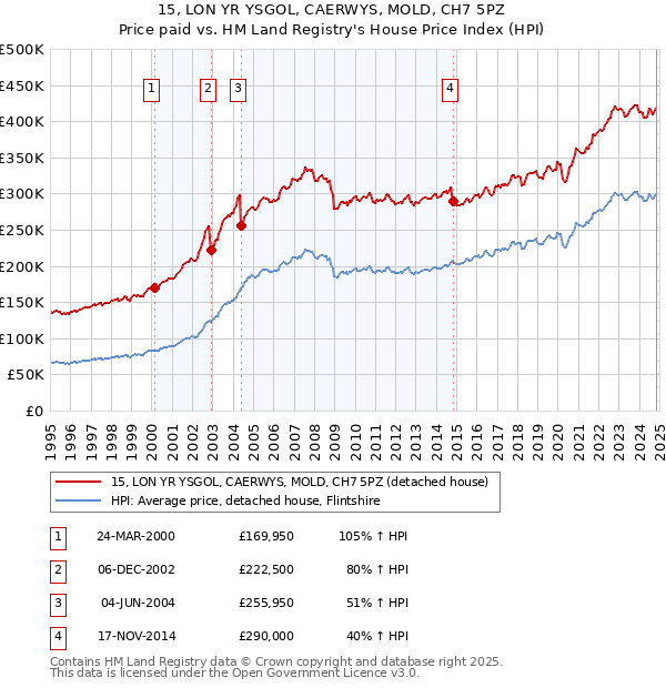 15, LON YR YSGOL, CAERWYS, MOLD, CH7 5PZ: Price paid vs HM Land Registry's House Price Index