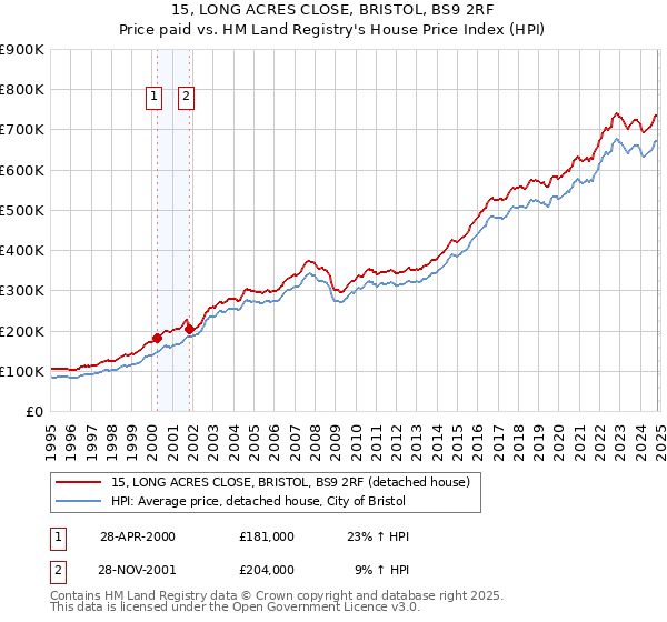 15, LONG ACRES CLOSE, BRISTOL, BS9 2RF: Price paid vs HM Land Registry's House Price Index