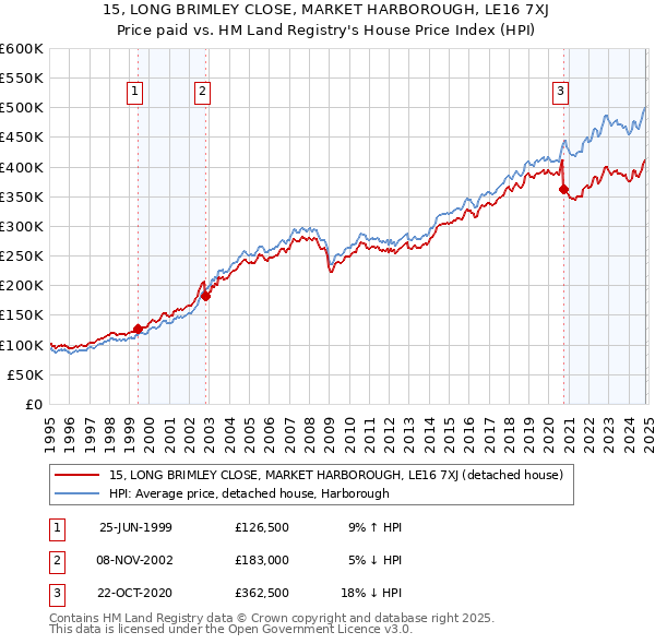 15, LONG BRIMLEY CLOSE, MARKET HARBOROUGH, LE16 7XJ: Price paid vs HM Land Registry's House Price Index