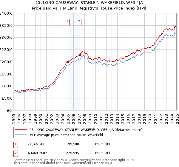 15, LONG CAUSEWAY, STANLEY, WAKEFIELD, WF3 4JA: Price paid vs HM Land Registry's House Price Index