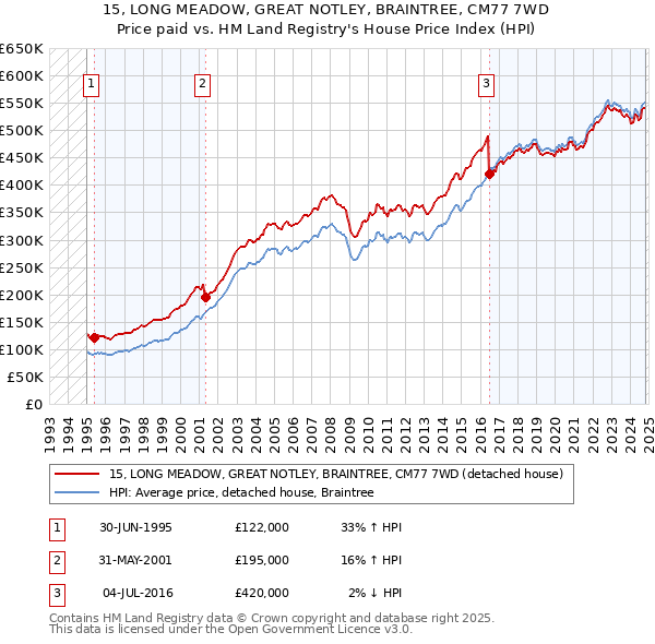 15, LONG MEADOW, GREAT NOTLEY, BRAINTREE, CM77 7WD: Price paid vs HM Land Registry's House Price Index