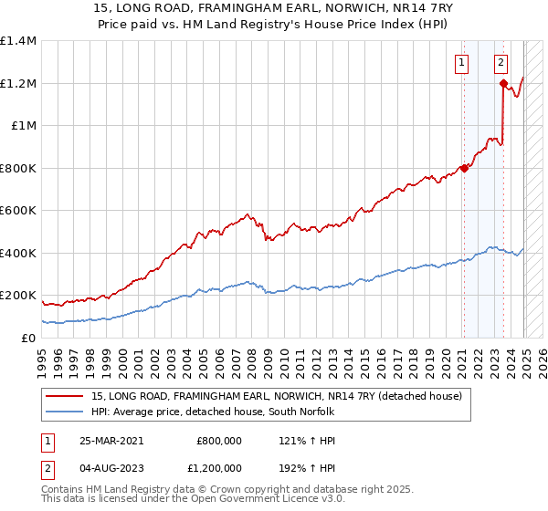 15, LONG ROAD, FRAMINGHAM EARL, NORWICH, NR14 7RY: Price paid vs HM Land Registry's House Price Index