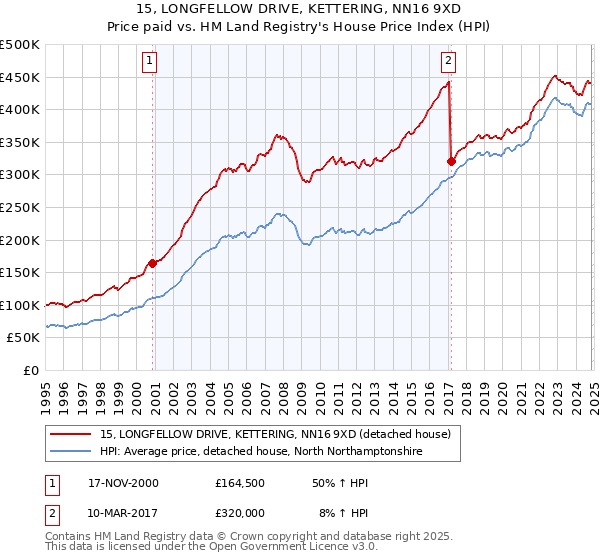 15, LONGFELLOW DRIVE, KETTERING, NN16 9XD: Price paid vs HM Land Registry's House Price Index