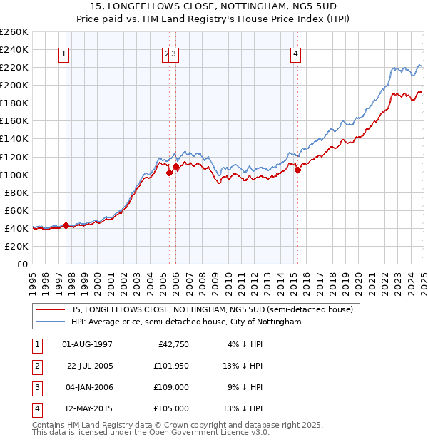 15, LONGFELLOWS CLOSE, NOTTINGHAM, NG5 5UD: Price paid vs HM Land Registry's House Price Index