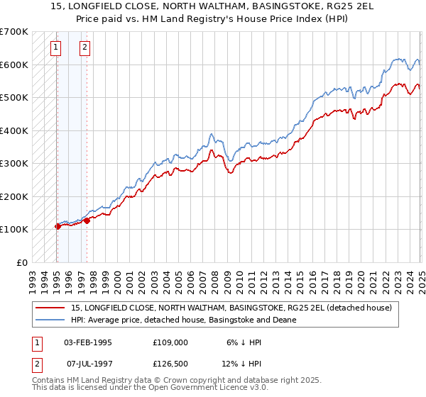 15, LONGFIELD CLOSE, NORTH WALTHAM, BASINGSTOKE, RG25 2EL: Price paid vs HM Land Registry's House Price Index