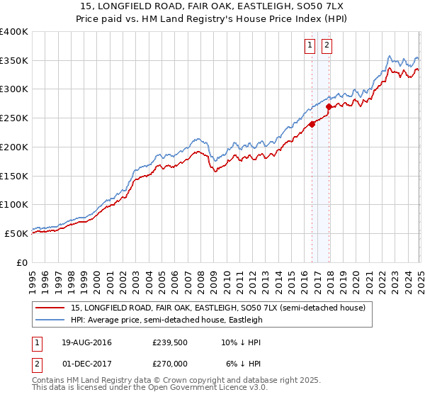 15, LONGFIELD ROAD, FAIR OAK, EASTLEIGH, SO50 7LX: Price paid vs HM Land Registry's House Price Index