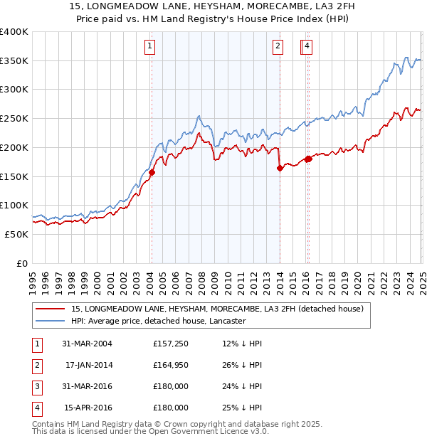 15, LONGMEADOW LANE, HEYSHAM, MORECAMBE, LA3 2FH: Price paid vs HM Land Registry's House Price Index