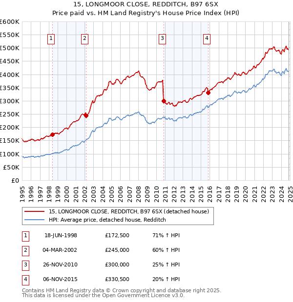 15, LONGMOOR CLOSE, REDDITCH, B97 6SX: Price paid vs HM Land Registry's House Price Index