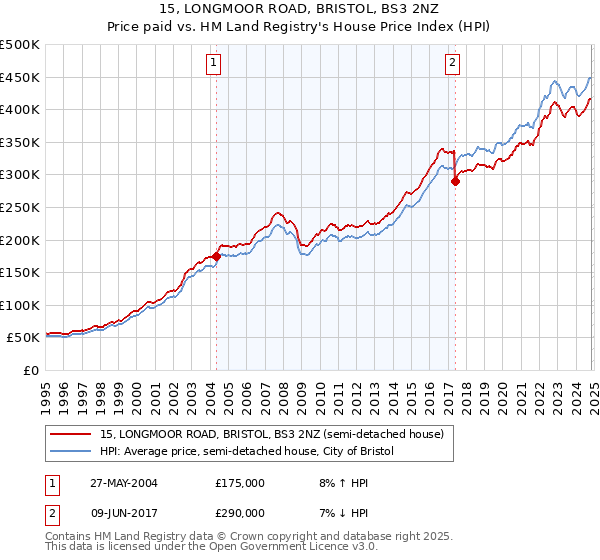 15, LONGMOOR ROAD, BRISTOL, BS3 2NZ: Price paid vs HM Land Registry's House Price Index