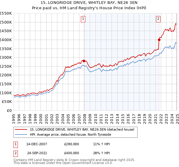 15, LONGRIDGE DRIVE, WHITLEY BAY, NE26 3EN: Price paid vs HM Land Registry's House Price Index