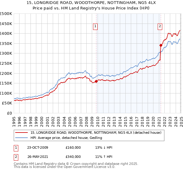 15, LONGRIDGE ROAD, WOODTHORPE, NOTTINGHAM, NG5 4LX: Price paid vs HM Land Registry's House Price Index