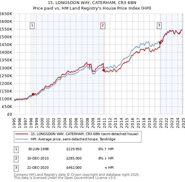 15, LONGSDON WAY, CATERHAM, CR3 6BN: Price paid vs HM Land Registry's House Price Index