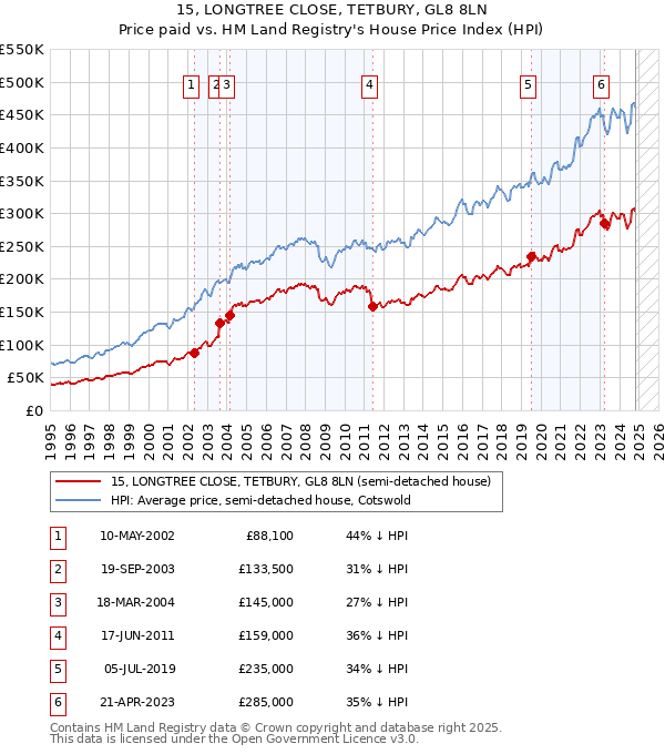 15, LONGTREE CLOSE, TETBURY, GL8 8LN: Price paid vs HM Land Registry's House Price Index