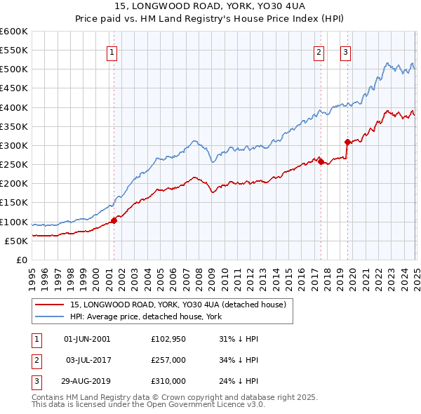 15, LONGWOOD ROAD, YORK, YO30 4UA: Price paid vs HM Land Registry's House Price Index