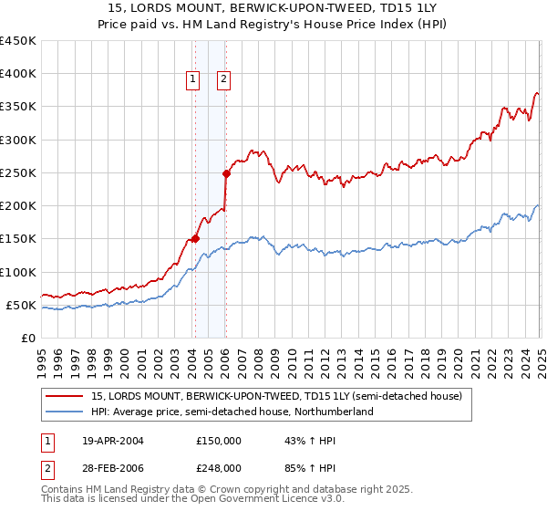 15, LORDS MOUNT, BERWICK-UPON-TWEED, TD15 1LY: Price paid vs HM Land Registry's House Price Index