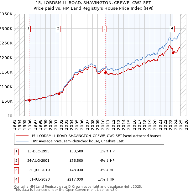 15, LORDSMILL ROAD, SHAVINGTON, CREWE, CW2 5ET: Price paid vs HM Land Registry's House Price Index