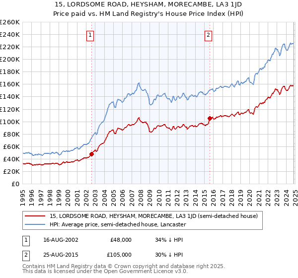 15, LORDSOME ROAD, HEYSHAM, MORECAMBE, LA3 1JD: Price paid vs HM Land Registry's House Price Index