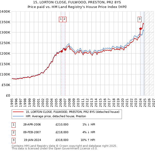 15, LORTON CLOSE, FULWOOD, PRESTON, PR2 8YS: Price paid vs HM Land Registry's House Price Index