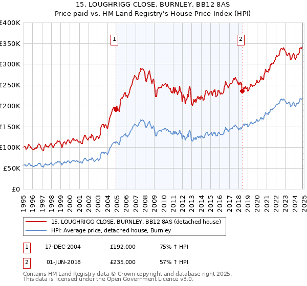 15, LOUGHRIGG CLOSE, BURNLEY, BB12 8AS: Price paid vs HM Land Registry's House Price Index