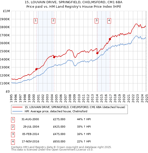 15, LOUVAIN DRIVE, SPRINGFIELD, CHELMSFORD, CM1 6BA: Price paid vs HM Land Registry's House Price Index