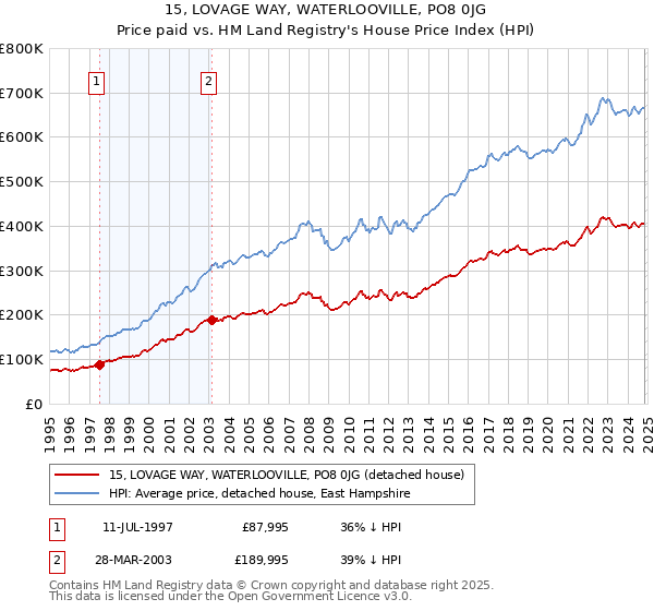 15, LOVAGE WAY, WATERLOOVILLE, PO8 0JG: Price paid vs HM Land Registry's House Price Index