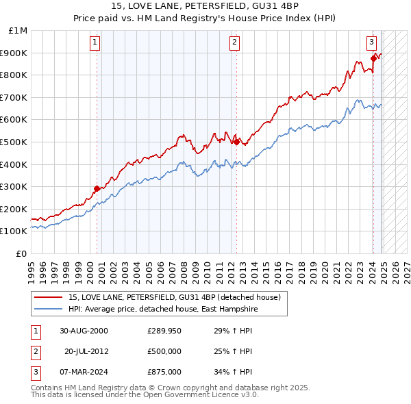 15, LOVE LANE, PETERSFIELD, GU31 4BP: Price paid vs HM Land Registry's House Price Index