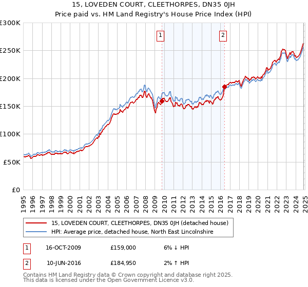 15, LOVEDEN COURT, CLEETHORPES, DN35 0JH: Price paid vs HM Land Registry's House Price Index