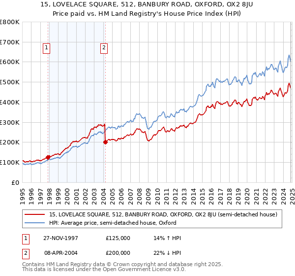 15, LOVELACE SQUARE, 512, BANBURY ROAD, OXFORD, OX2 8JU: Price paid vs HM Land Registry's House Price Index