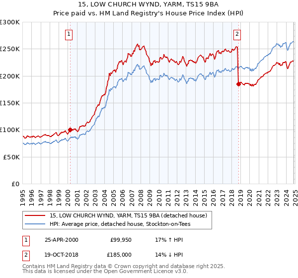 15, LOW CHURCH WYND, YARM, TS15 9BA: Price paid vs HM Land Registry's House Price Index