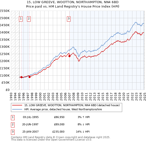 15, LOW GREEVE, WOOTTON, NORTHAMPTON, NN4 6BD: Price paid vs HM Land Registry's House Price Index