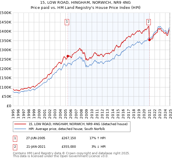 15, LOW ROAD, HINGHAM, NORWICH, NR9 4NG: Price paid vs HM Land Registry's House Price Index