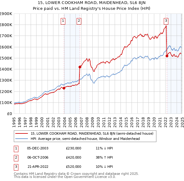 15, LOWER COOKHAM ROAD, MAIDENHEAD, SL6 8JN: Price paid vs HM Land Registry's House Price Index