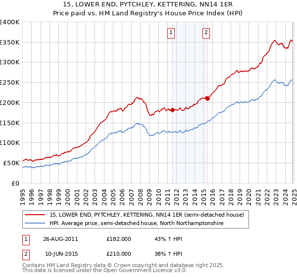 15, LOWER END, PYTCHLEY, KETTERING, NN14 1ER: Price paid vs HM Land Registry's House Price Index