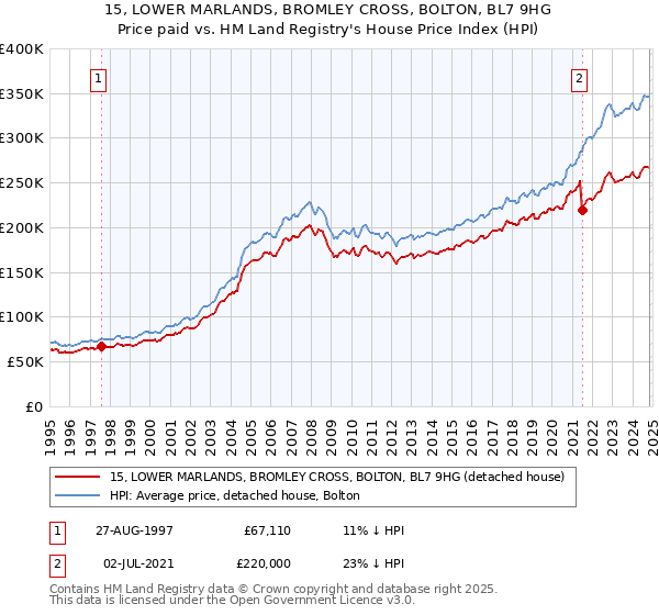 15, LOWER MARLANDS, BROMLEY CROSS, BOLTON, BL7 9HG: Price paid vs HM Land Registry's House Price Index